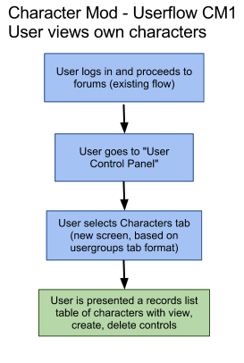 Flow 1: User Views Their Own Characters