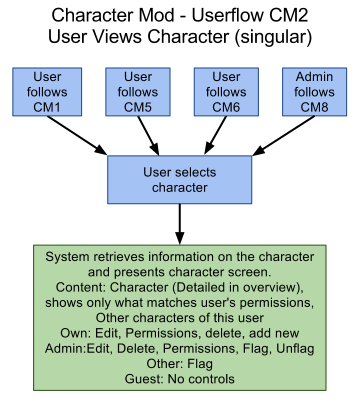 Flow 2: User Views A Character Page