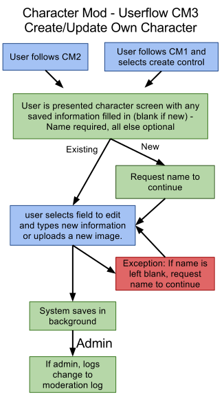 Flow 3: Create/Update Character