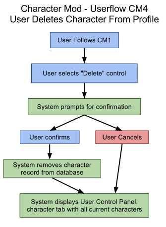 Flow 4: User Deletes Character From Profile