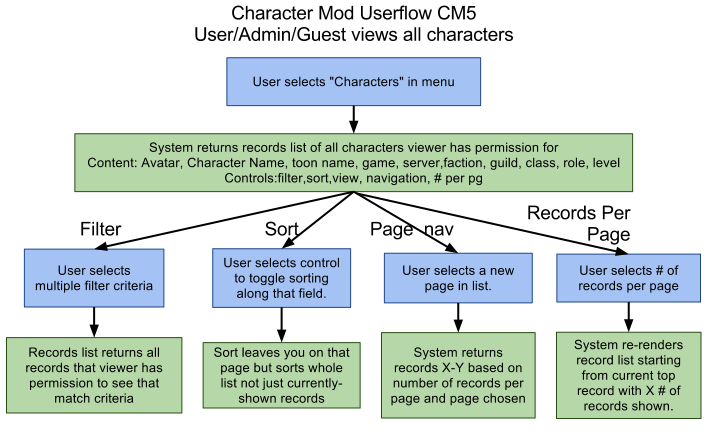 Flow 5: User/Admin/Guest Views All Characters