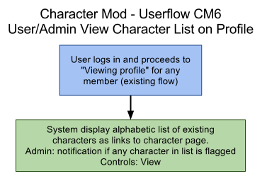 Flow 6: User/Admin Views Characters On Member Profile