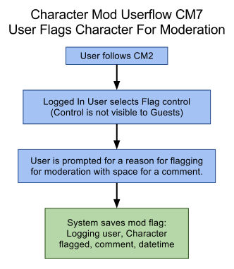 Flow 7: User Flags Character For Moderation