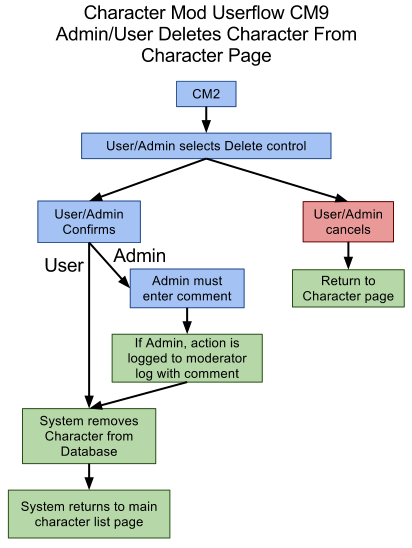 Flow 9: Admin/User Deletes Character